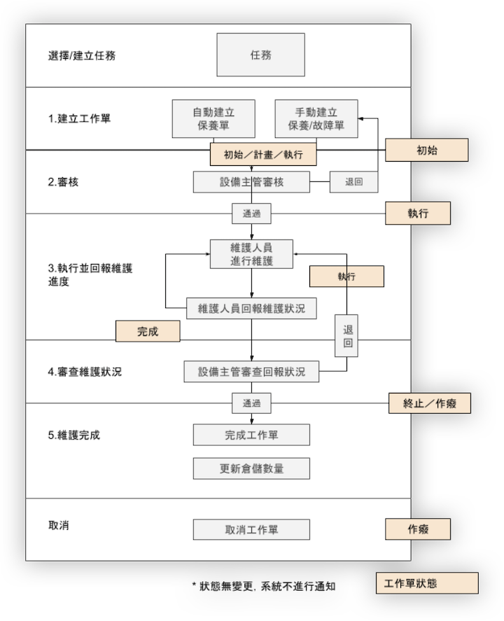 設備維護生命週期